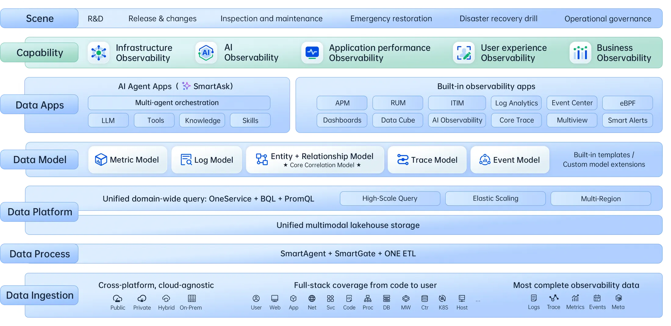 Bonree ONE Unified Intelligent Observability Platform architecture diagram