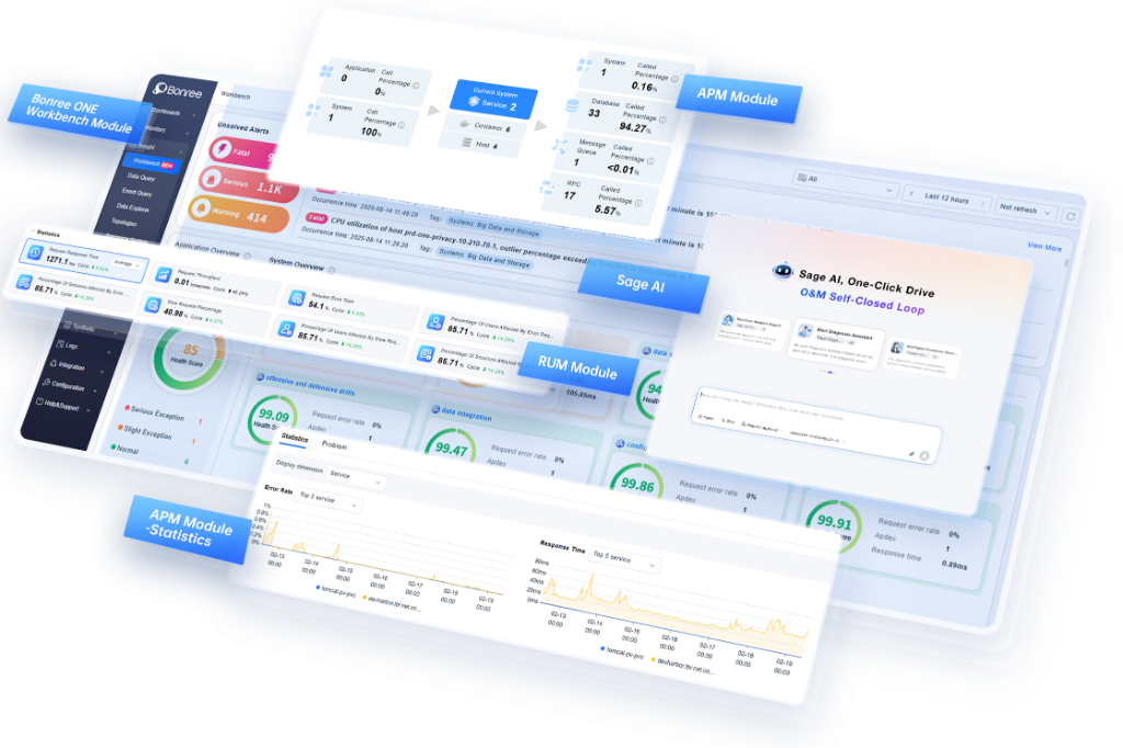 Bonree ONE platform overview