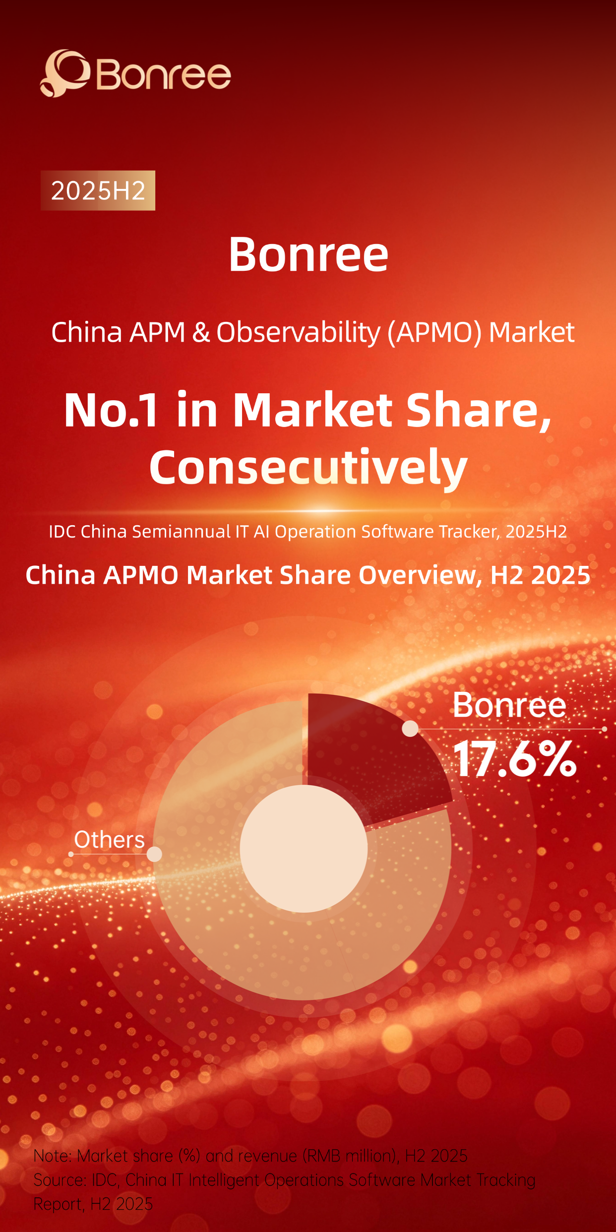 Bonree retains its No.1 position in China’s APMO market share, according to IDC.