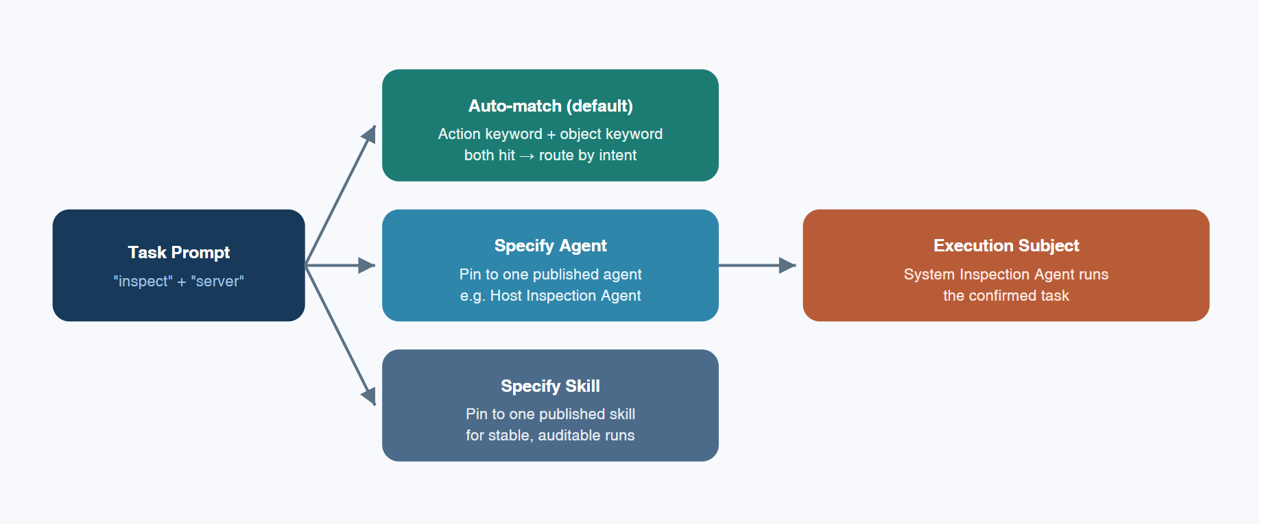 agentic operatons