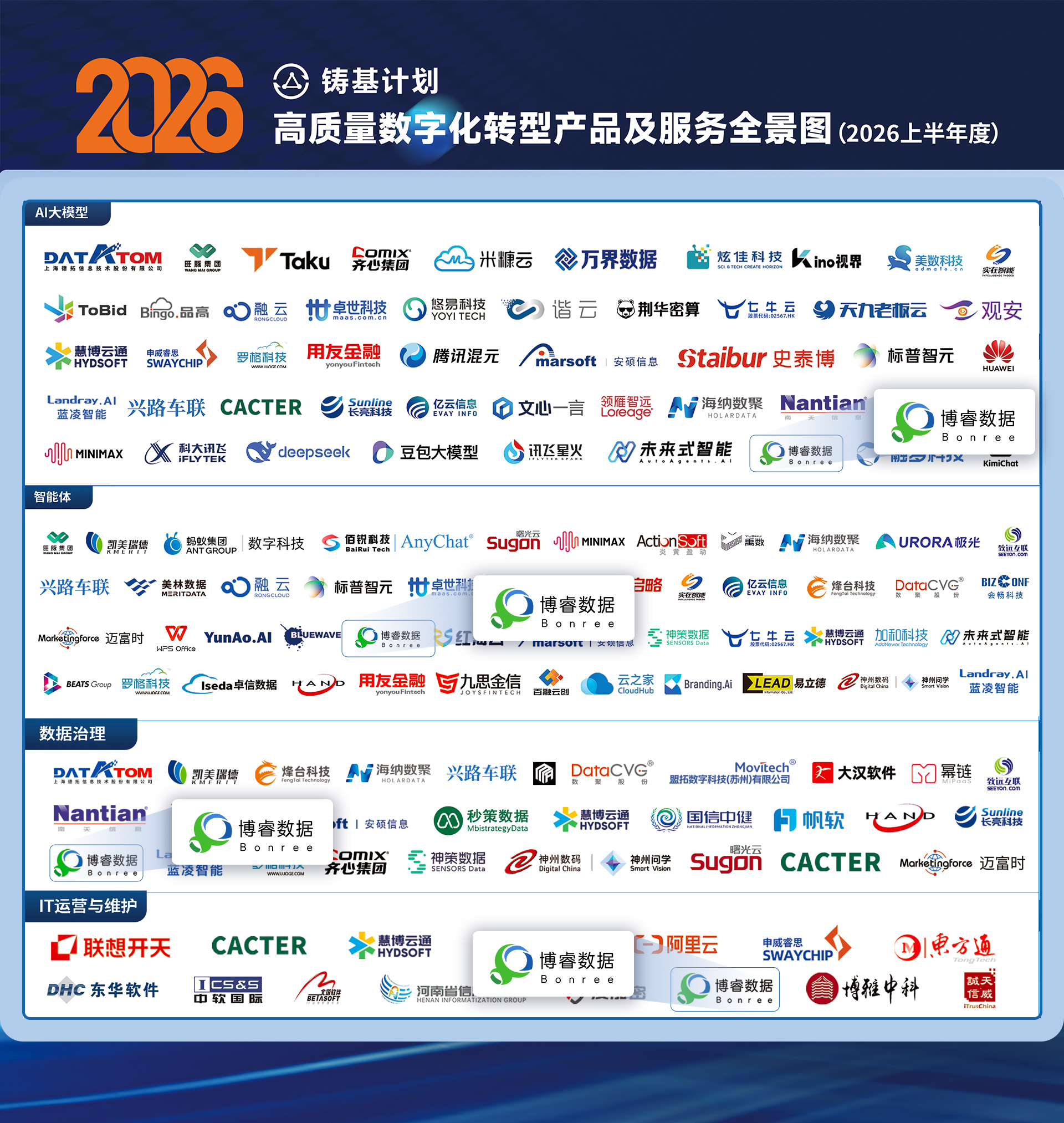 Bonree ONE Again Named to the Panorama of High-Quality Digital Transformation Products and Services