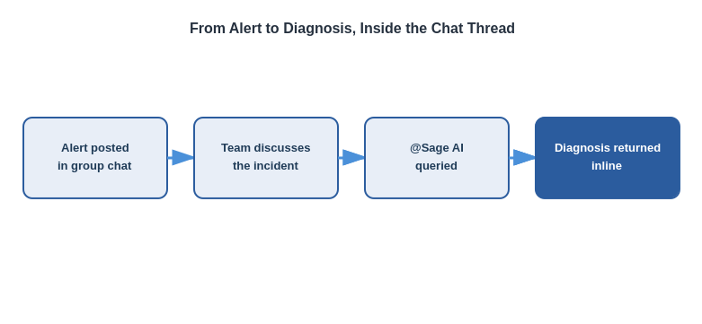 From alert to diagnosis, inside the same chat thread
