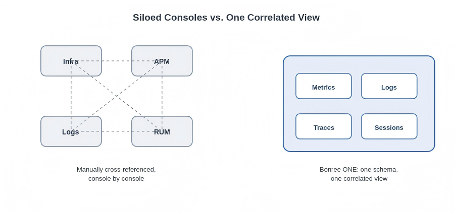 Siloed consoles vs. one correlated view