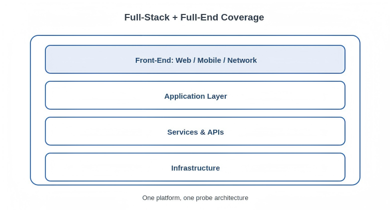 Full-stack + full-end coverage (web, app, network, back end) in one platform