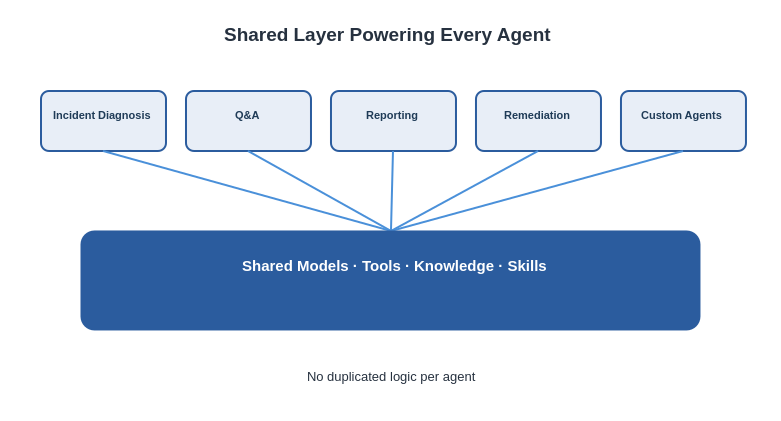 A shared model, tool, and knowledge layer powers every agent