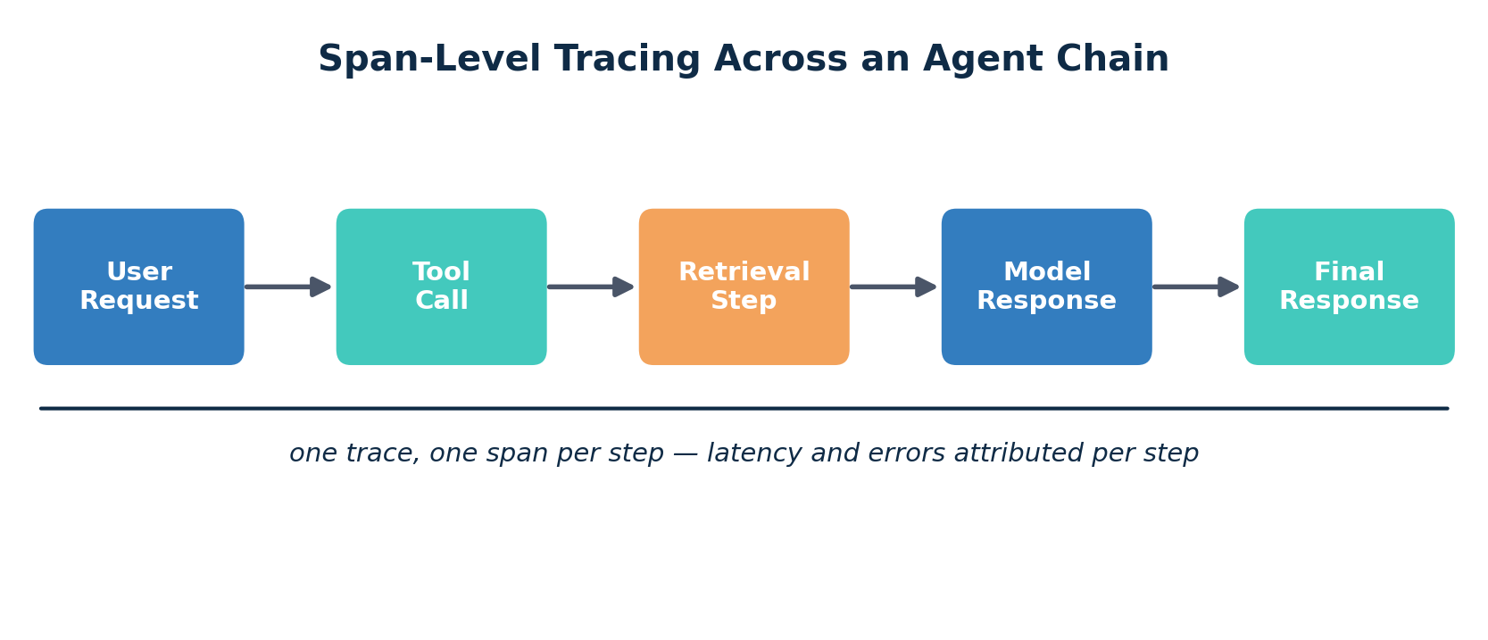 Bonree ONE AI Observability traces each step of an agent chain, from user request to final response