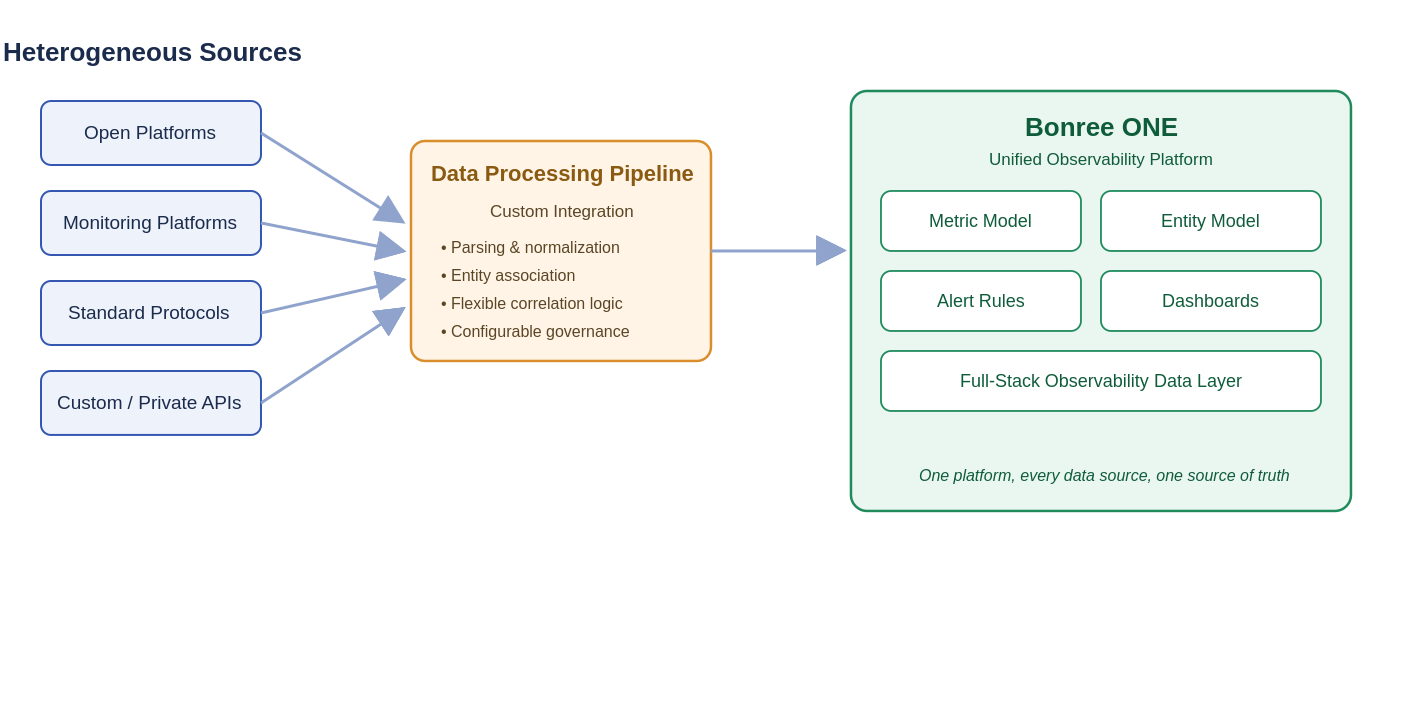 show image Custom Integration routes open platforms, monitoring tools, and protocols into Bonree ONE's shared data layer