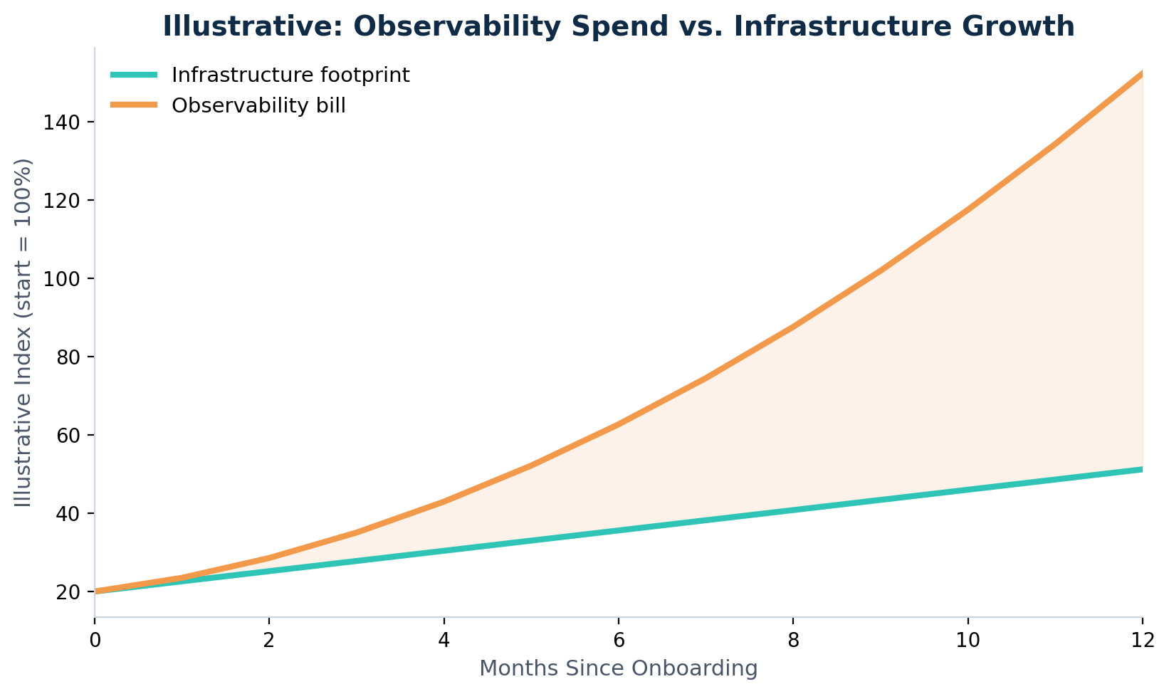 Illustrative example: an observability bill outpacing the underlying infrastructure footprint over time