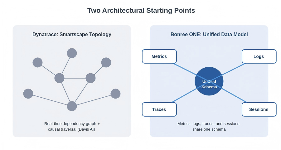 Bonree ONE's unified observability data model