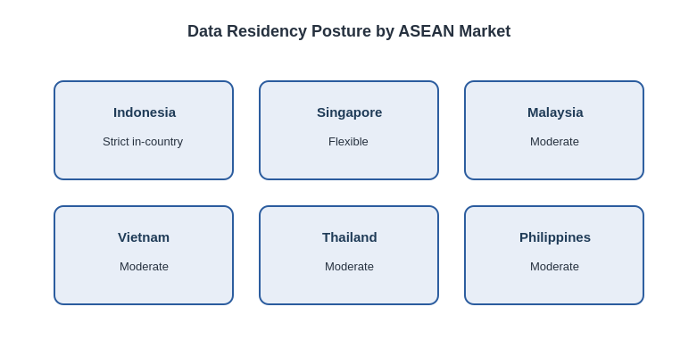 Bonree ONE's deployment options map to each market's data residency posture