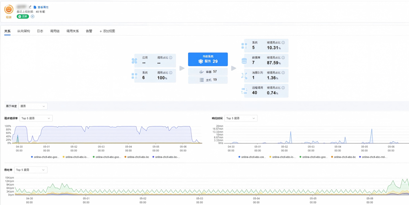 Panoramic service health monitoring and proactive alerting.