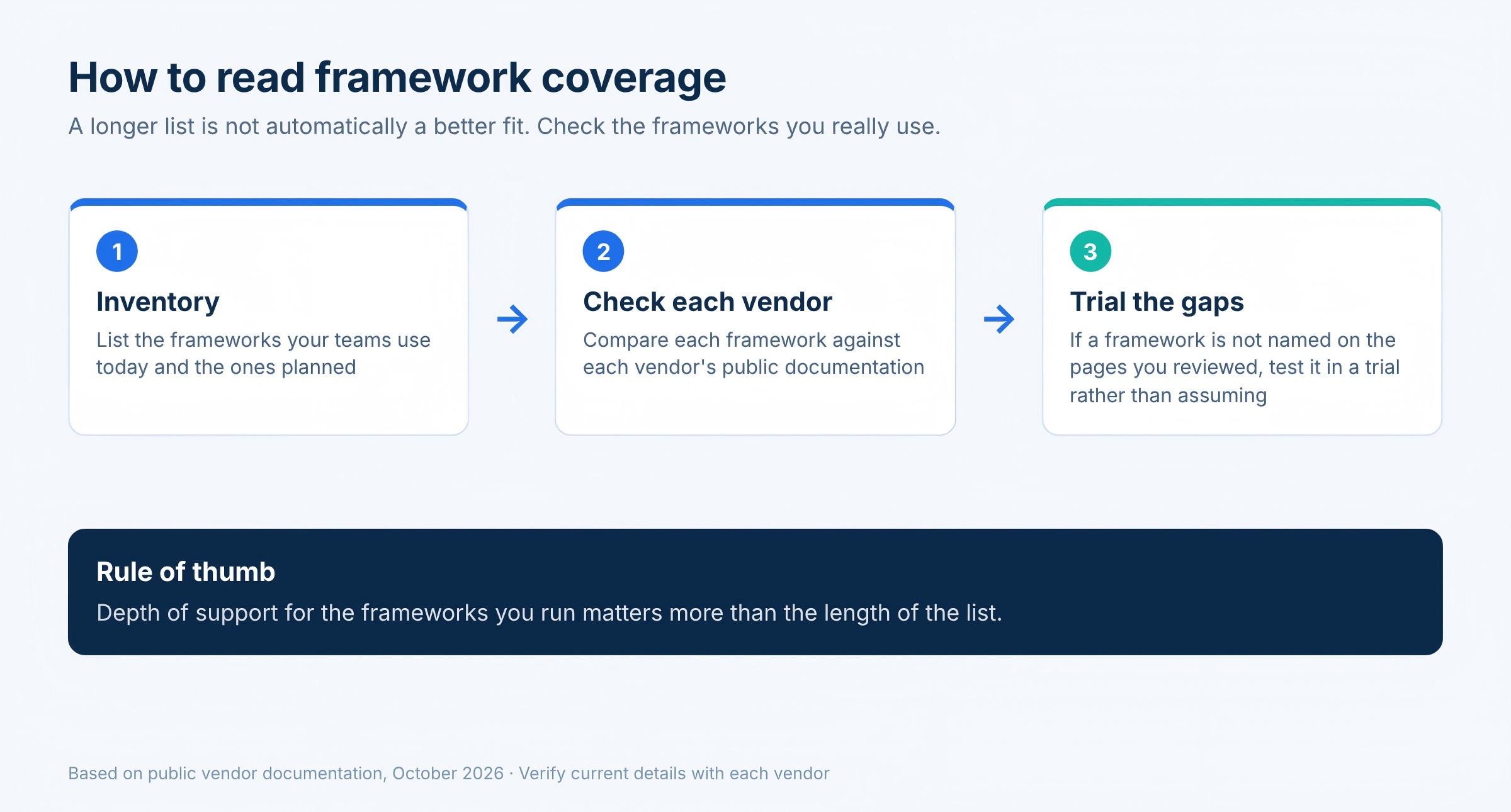 how to read framework coverage