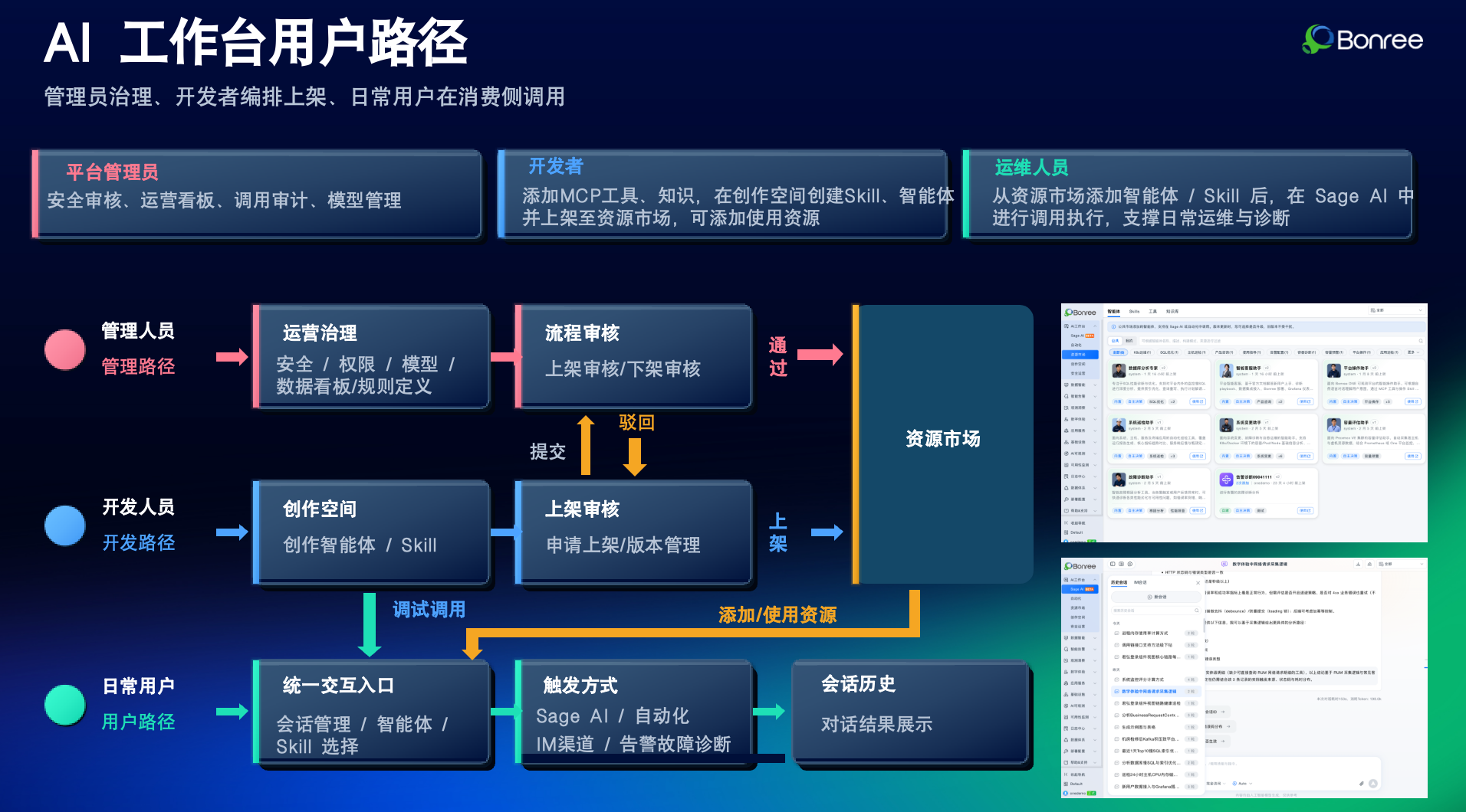 The Operations Governance Layer handles security control, compliance auditing, and resource monitoring, ensuring that LLM and agent calls inside the enterprise are connectable, controllable, traceable, and auditable.