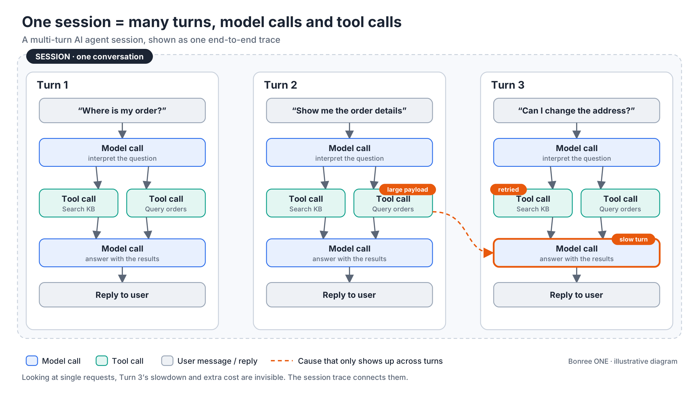 A multi-turn AI agent session broken into turns, model calls and tool calls