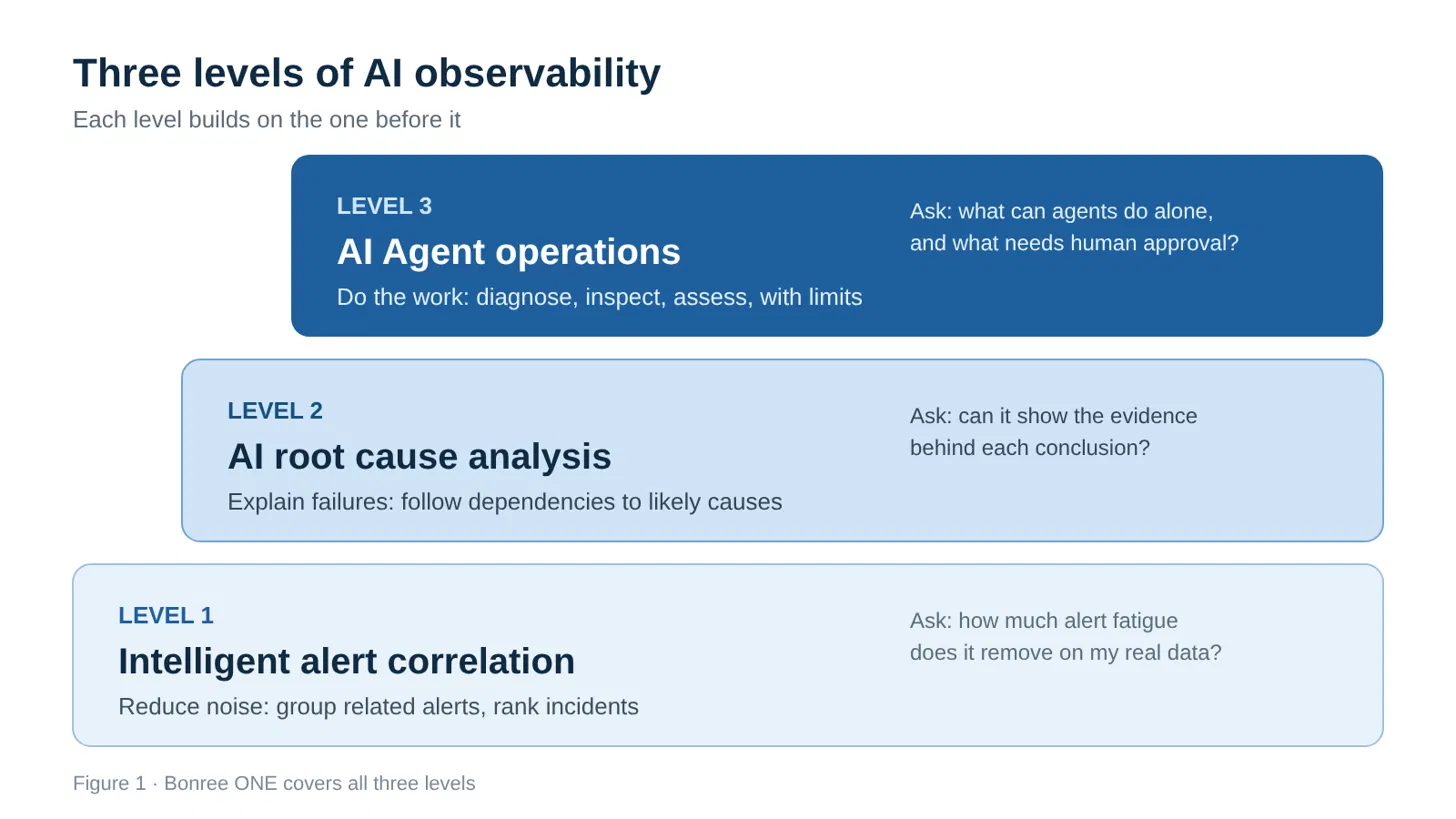 In 2026, the answer tends to fall into one of three levels: intelligent alert correlation, AI-powered root cause analysis, and AI Agent operations.
